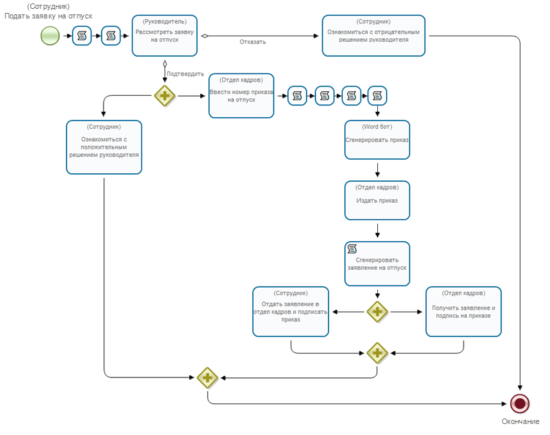 Нарисовать процесс. BPMN отпуск сотрудника. Схема бизнес процесса согласования отпуска. Блок схема планирование отпуска. Блок-схема бизнес-процесса образец.