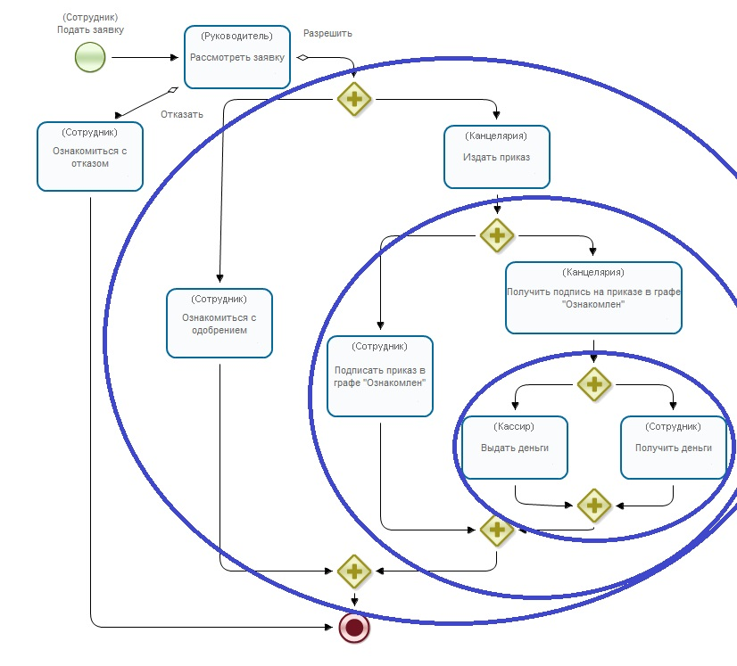 Рисунок 4.07. Пример схемы бизнес-процесса с тремя вложенными парами разделений-слияний