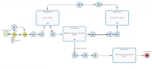 Граф (схема) процесса обработки запроса службой поддержки (сервис-деск)